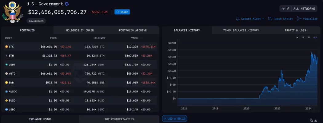 ABD hukumeti bitcoin btc