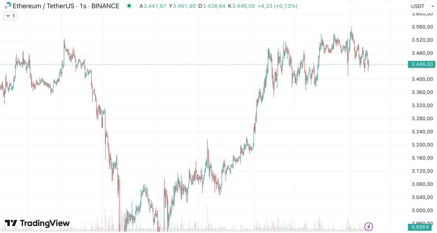 ETH grafik