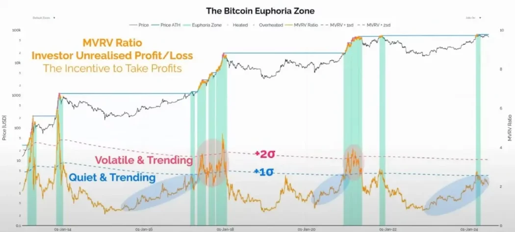 bitcoin euphoria zone