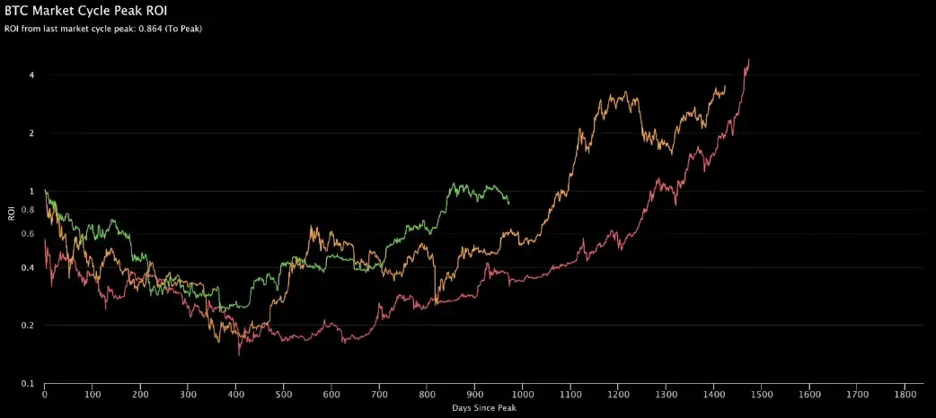 btc market cycle peak