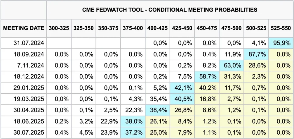 cme forecast