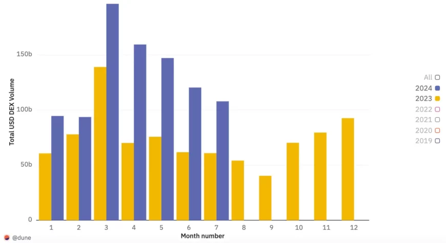 dex volume