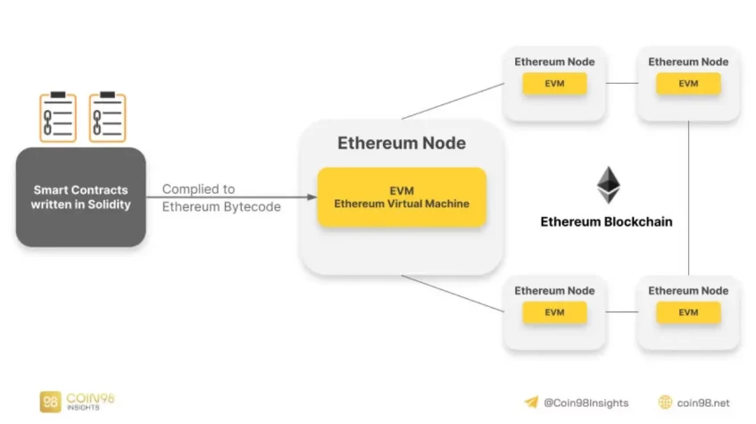 ethereum sanal makine