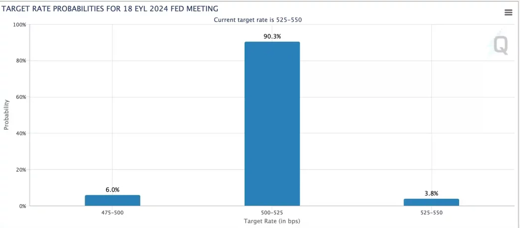 fedwatch cme