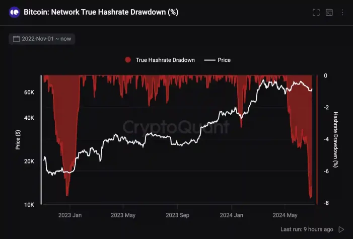 hashrate dusus bitcoin