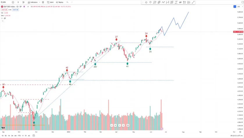 sp 500 index