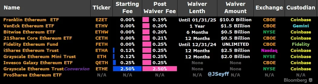 spot ethereum etf veri