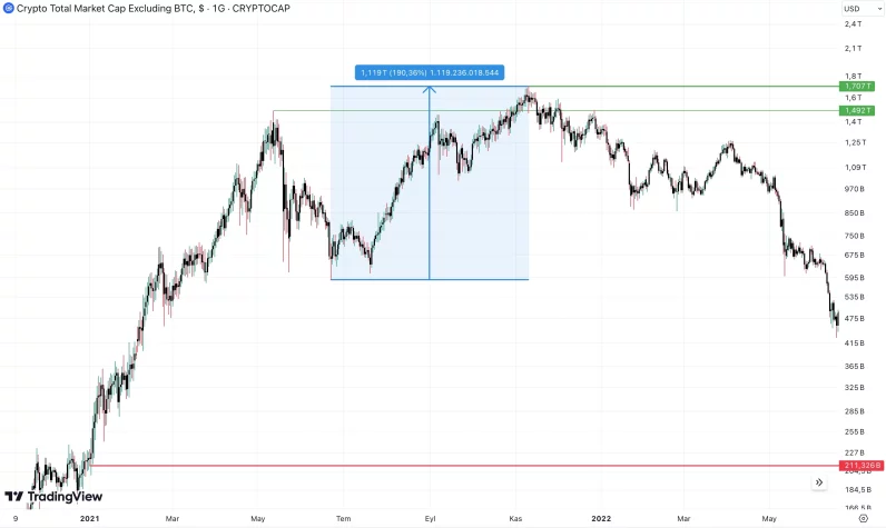 toplam altcoin piyasa degeri 2021 grafik veri