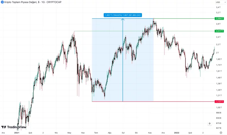 toplam kripto piyasa 2021 grafik