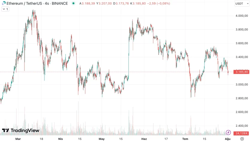 ETH grafik analiz