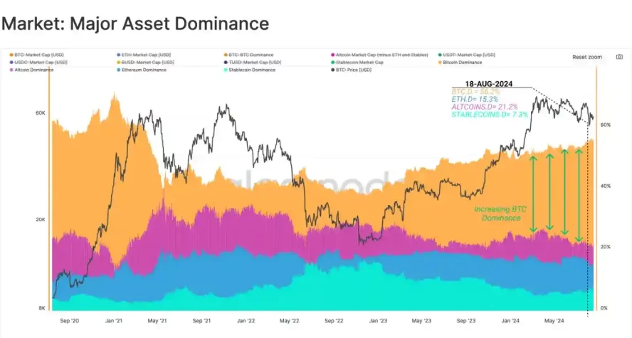 bitcoin dominans