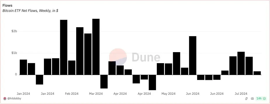 bitcoin etf inflows