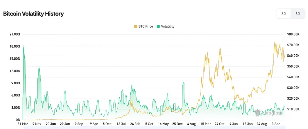 bitcoin volatilite