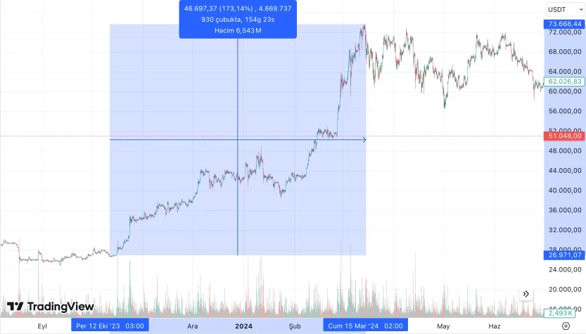 btc grafik ekim yukselis etf