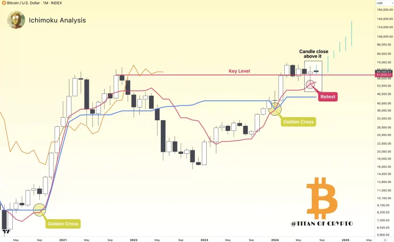 titan bitcoin analiz