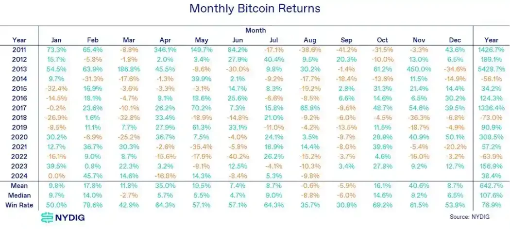 bitcoin aylik getiriler