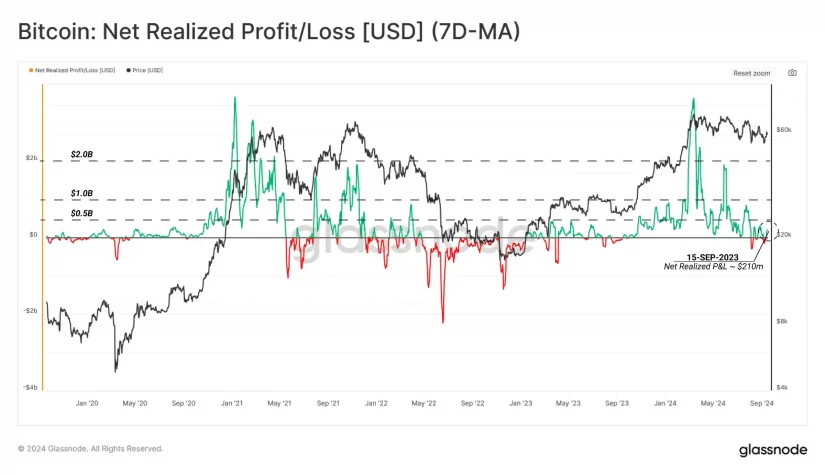 bitcoin net realized loss