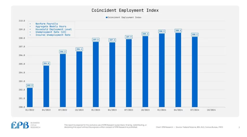 coincident employment index