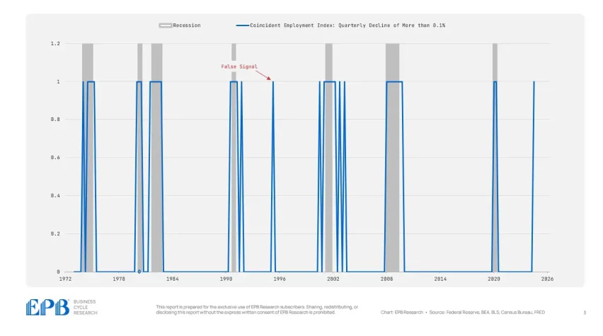 coincident employment index quarter