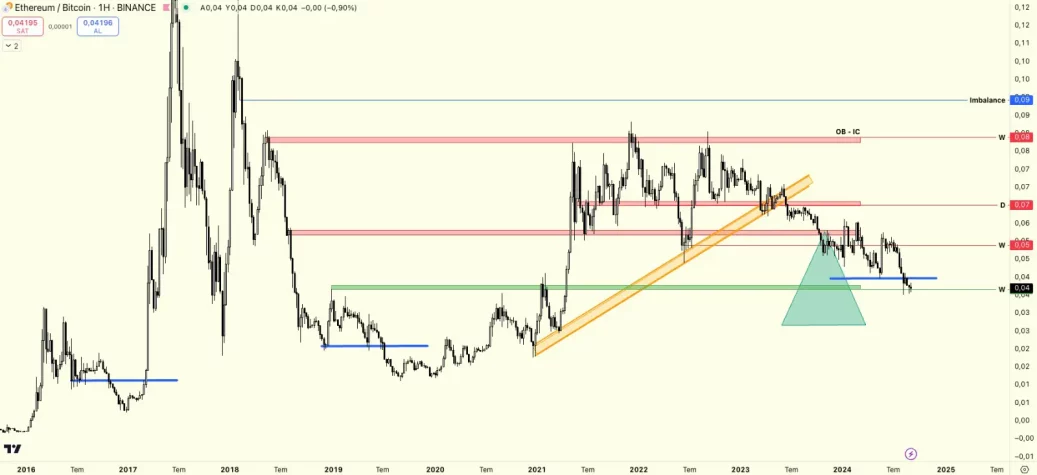 eth:btc