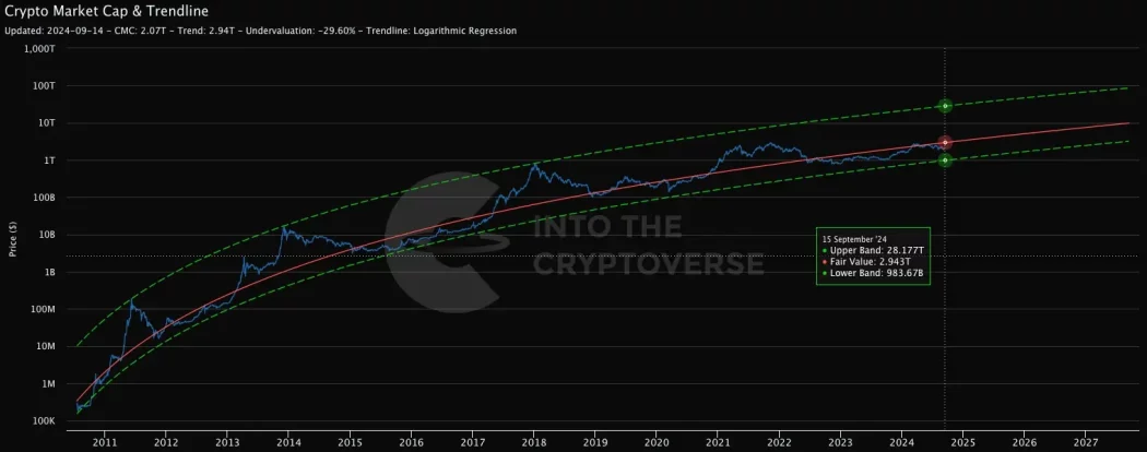 market cap trendline