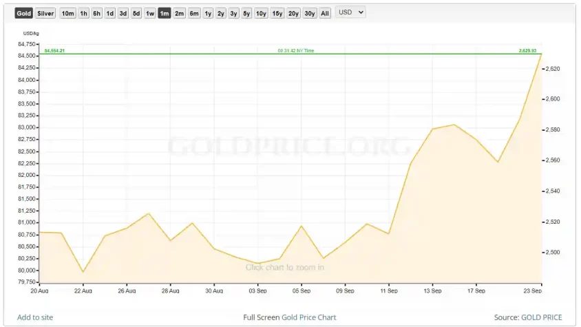 ons altin grafik