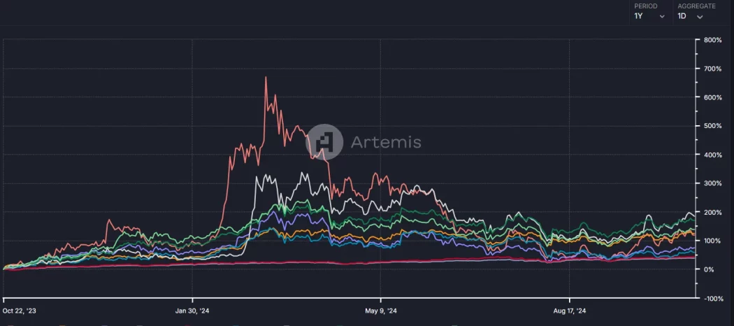 artemis memecoin endeks