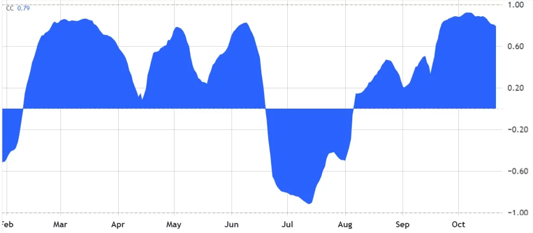 bitcoin sp500 korelasyon