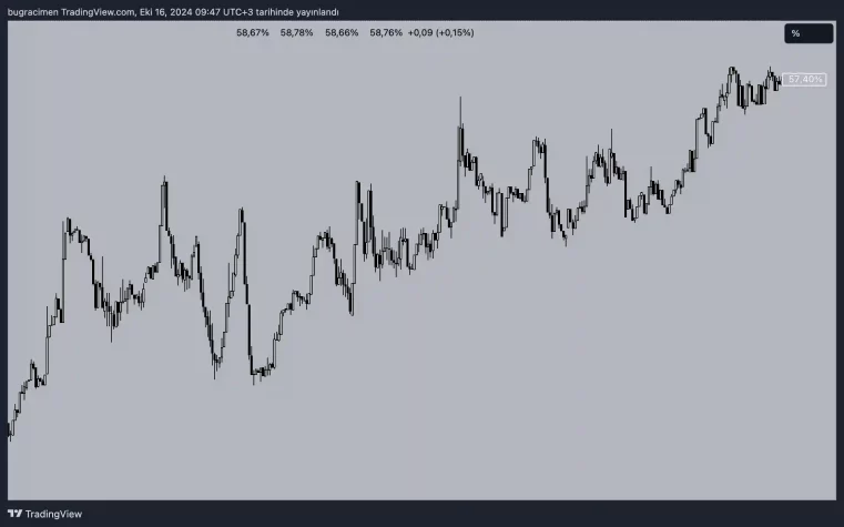 btc bitcoin dominans