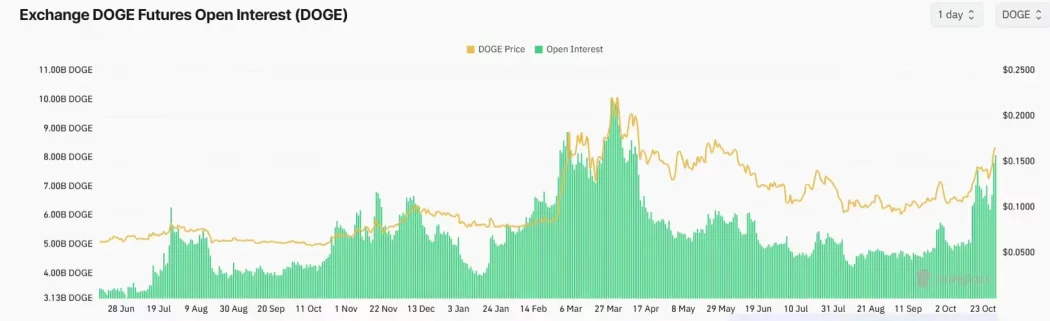 dogecoin acik faiz