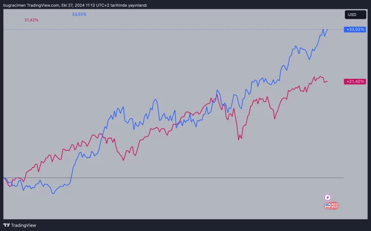 ons altin sp500